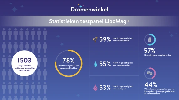 statisiteken testpanel LipoMag+